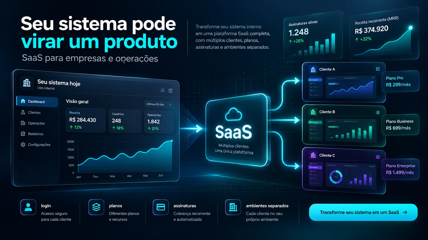 Ilustração conceitual mostrando a transformação de um sistema interno em uma plataforma SaaS com vários clientes e planos